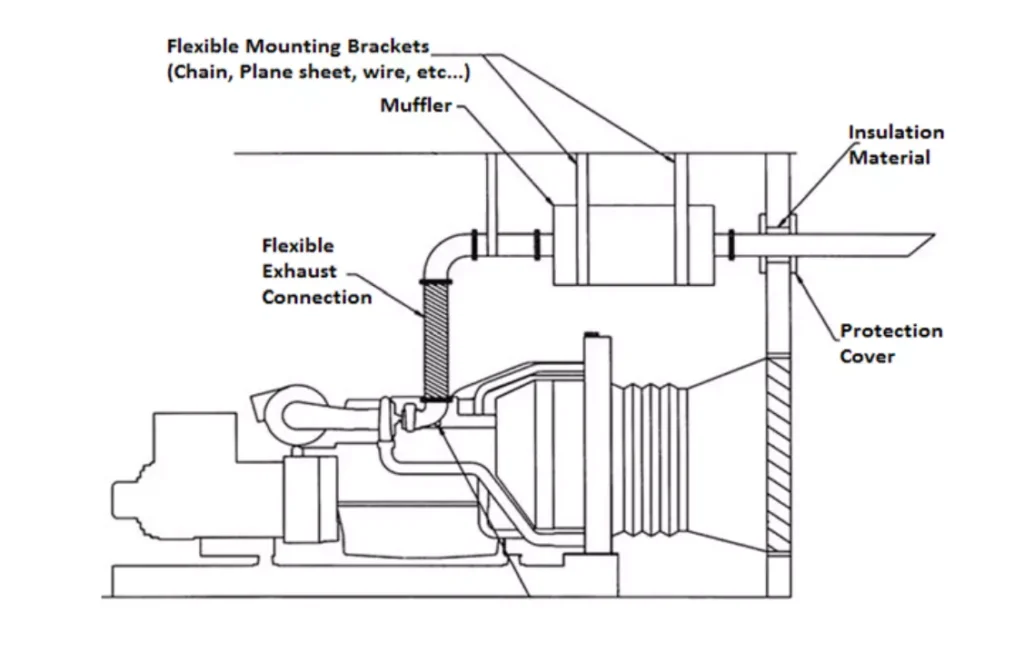 Exhaust System and Silencer of Generators