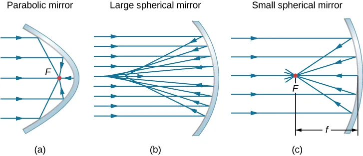 Parabolic Generator