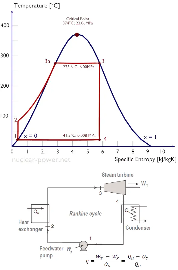 Working Principle of Steam Power Plant