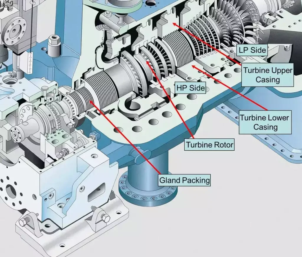 Parts of Turbine