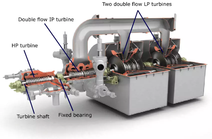 Impulse Turbine and Reaction Turbine