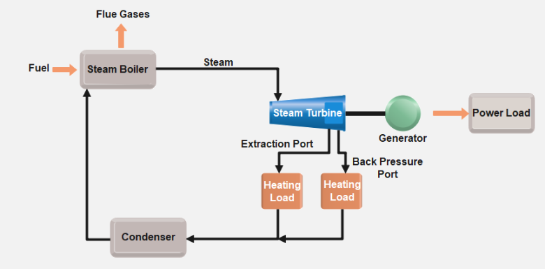 Steam Turbine in Organic Chemical Industry