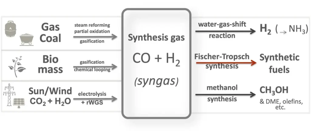 Gasification as a Thermal Conversion