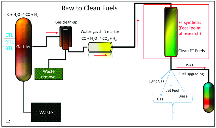 Steam Turbine for Electricity Generation with Synthetic Fuels from Coal-to-Liquid (CTL)