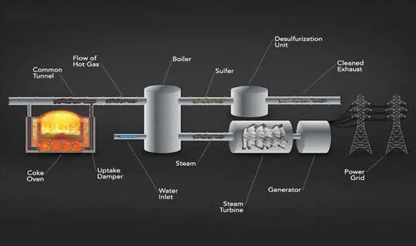 Generating Electricity using Heat from Ammonia Production