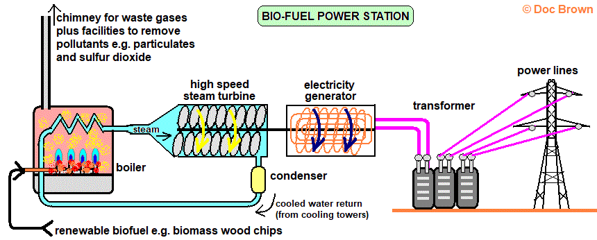 Generating Electricity using Waste Heat from Cryogenic Processes