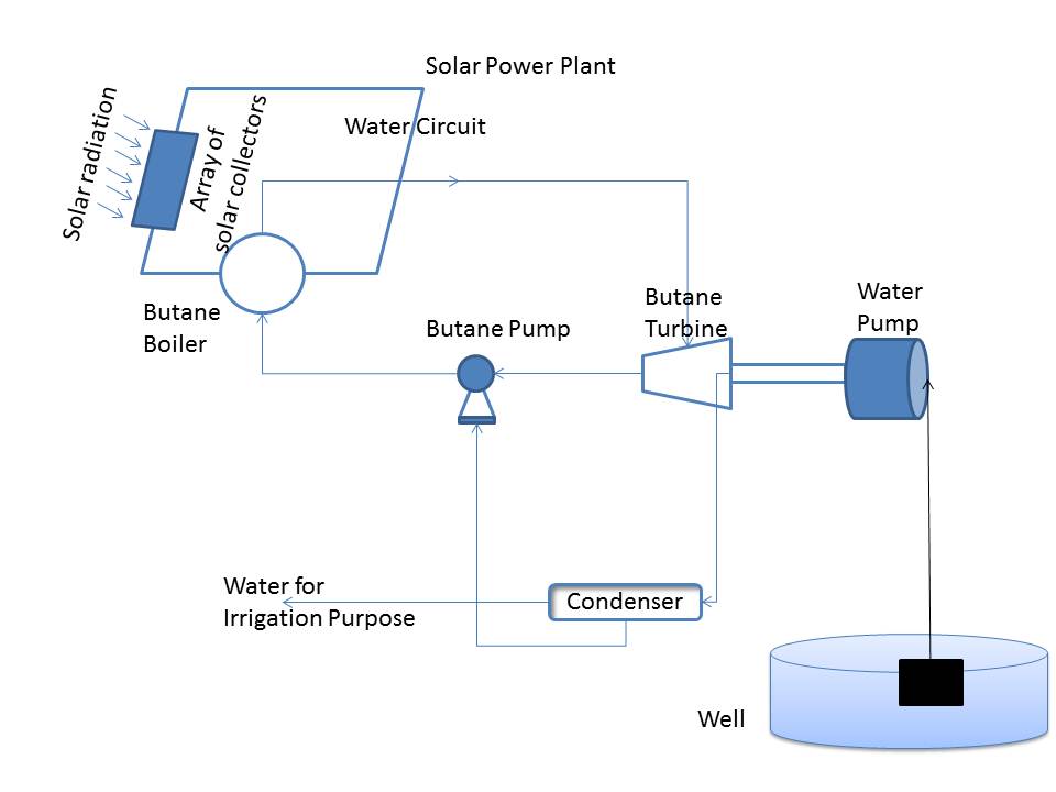 Steam Turbine for Electricity Generation with Butane