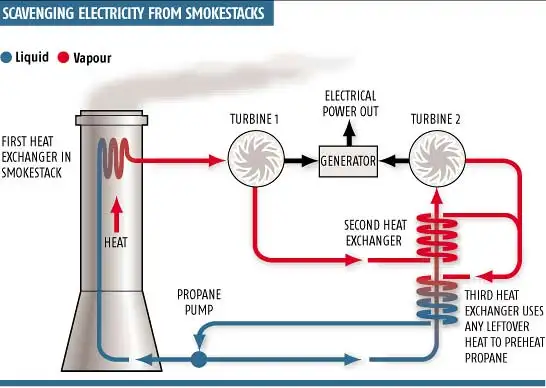 Steam Turbine for Electricity Generation with Propane