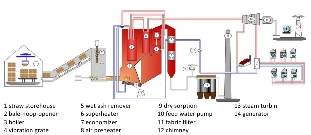 Heat-to-power Conversion from Engines