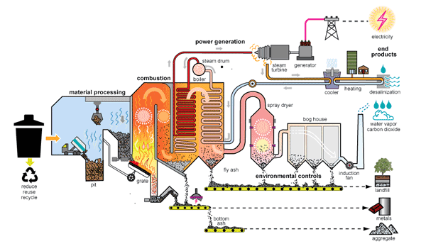 Generating Electricity using Heat from Incineration of Municipal Solid Waste