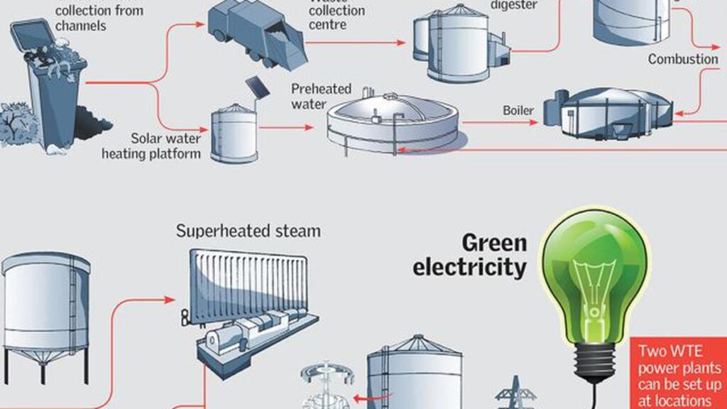 Steam Turbine for Electricity Generation with Waste Plastic