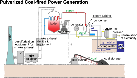 Generating Electricity using Heat from the Coal Gasification Process