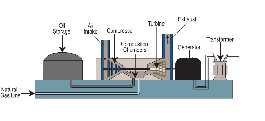 Generating Electricity using Waste Heat from Gas Turbines in Power Plants