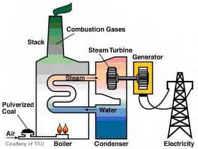 Turbo Pressurized Boiler