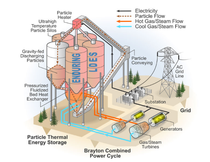 Reducing Fossil Fuel Dependence with Sand Battery and Steam Turbine Synergy