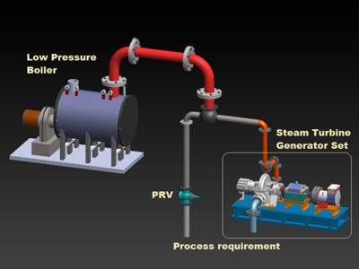 Small Scale Power Plant for Eco-villages