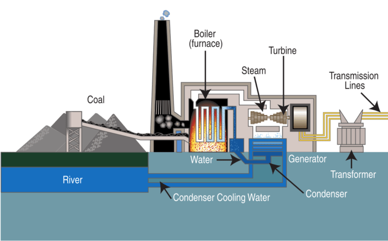 Waste Heat Recovery with Steam Turbines: A Complete Guide - EMS Power ...