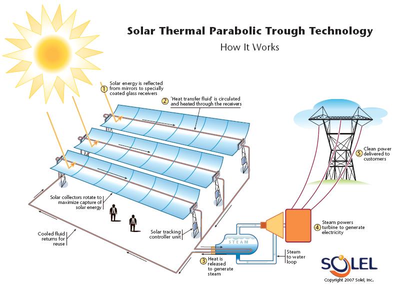 Steam Turbine for Electricity Generation with Solar Thermal Energy