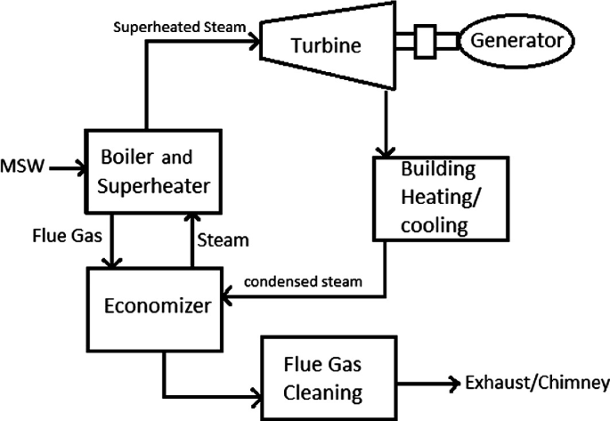 Electric Generator Turbine