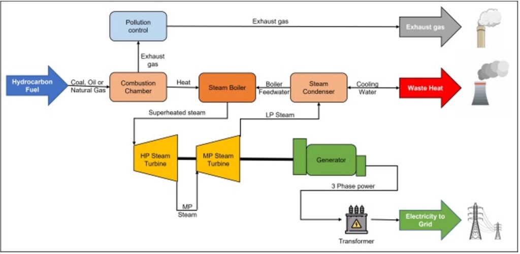 Generating Electricity using Waste Heat from Steam Reforming of Methane