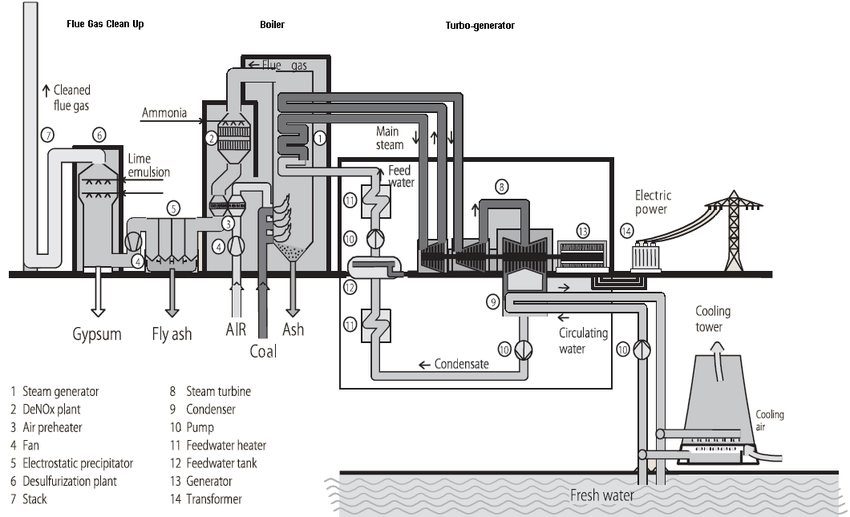 Steam Turbine for Electricity Generation with Bituminous Coal