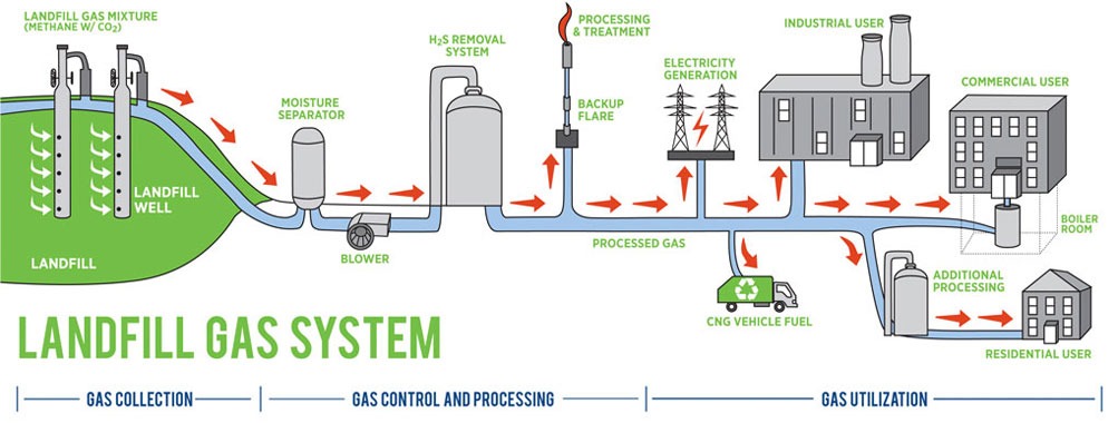 Steam Turbine for Electricity Generation with Methane from Landfills